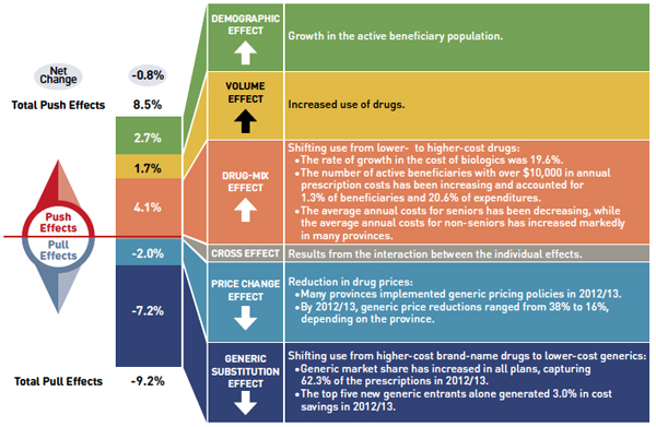 Drug cost drivers 2012/13