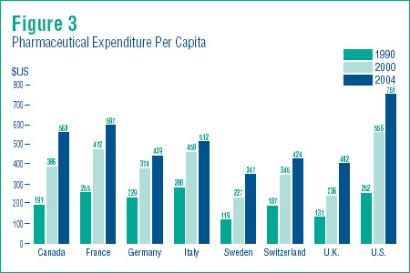 Figure 3 - Pharmaceutical Expenditure Per Capita